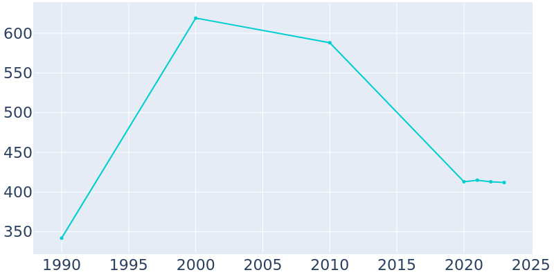 Population Graph For Hoffman, 1990 - 2022