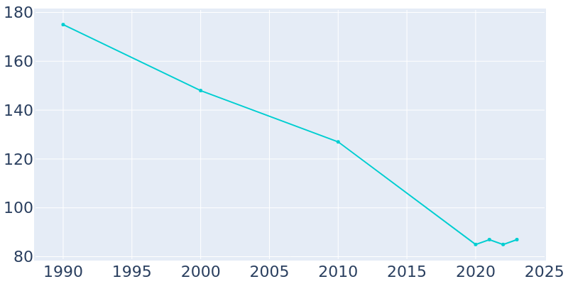 Population Graph For Hoffman, 1990 - 2022