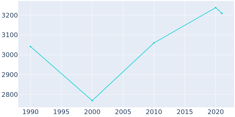 Population Graph For Hogansville, 1990 - 2022