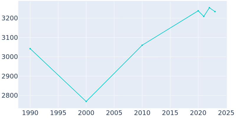 Population Graph For Hogansville, 1990 - 2022