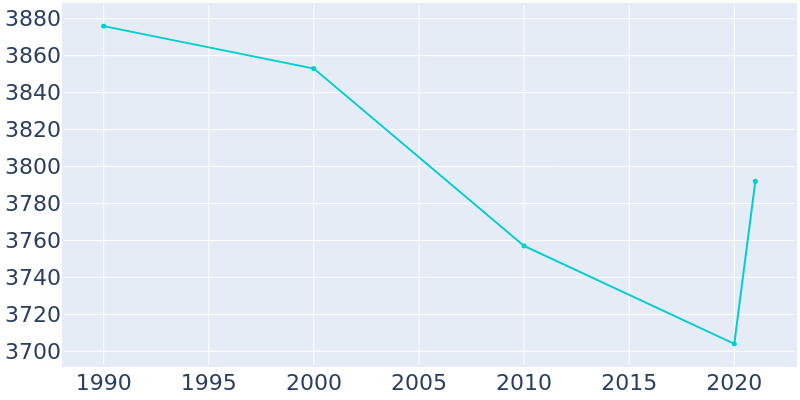 Population Graph For Hohenwald, 1990 - 2022
