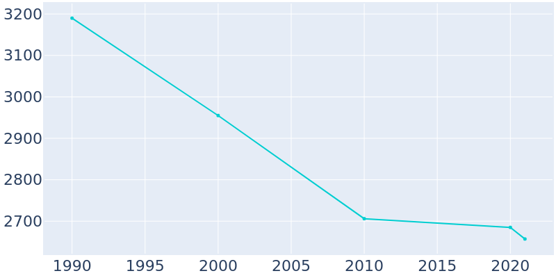 Population Graph For Hoisington, 1990 - 2022