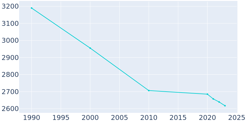 Population Graph For Hoisington, 1990 - 2022