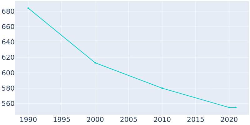 Population Graph For Hokah, 1990 - 2022