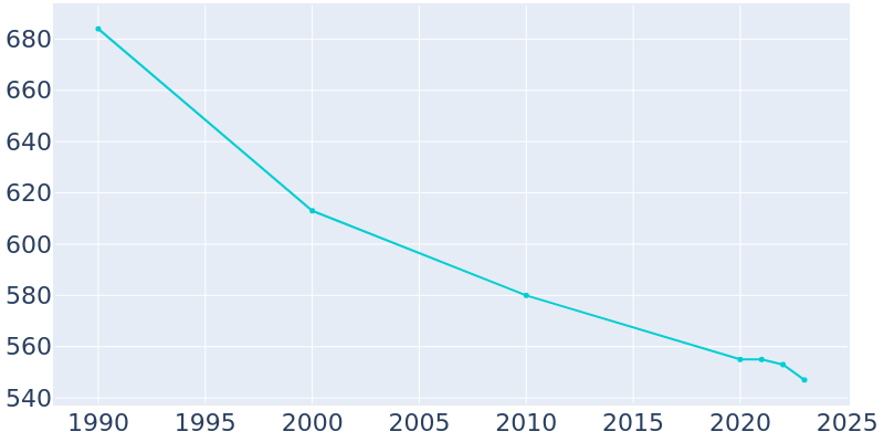 Population Graph For Hokah, 1990 - 2022