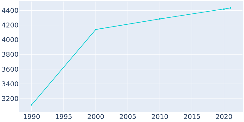 Population Graph For Hokes Bluff, 1990 - 2022