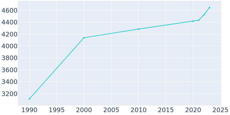 Population Graph For Hokes Bluff, 1990 - 2022