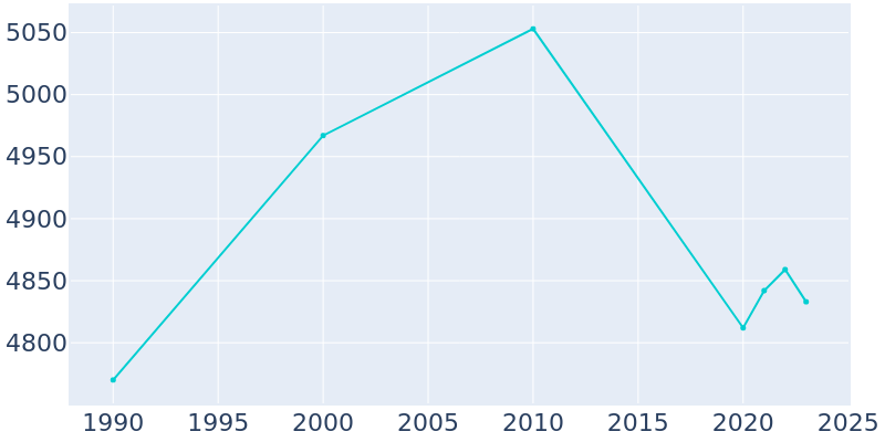 Population Graph For Holbrook, 1990 - 2022