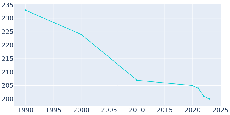 Population Graph For Holbrook, 1990 - 2022