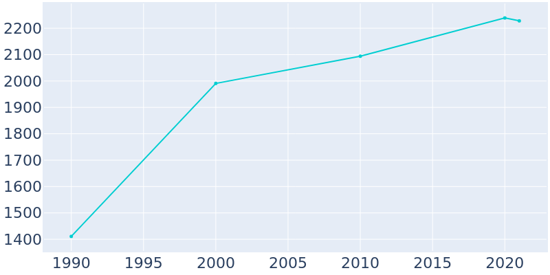 Population Graph For Holcomb, 1990 - 2022