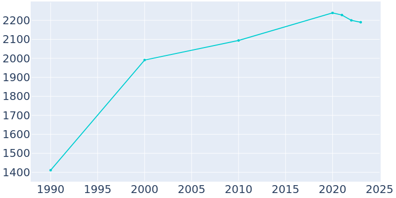 Population Graph For Holcomb, 1990 - 2022