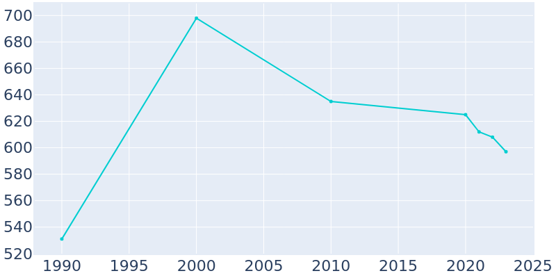 Population Graph For Holcomb, 1990 - 2022