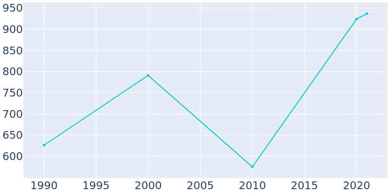 Population Graph For Holden Beach, 1990 - 2022