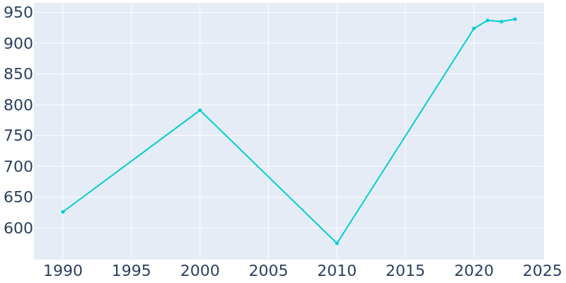 Population Graph For Holden Beach, 1990 - 2022