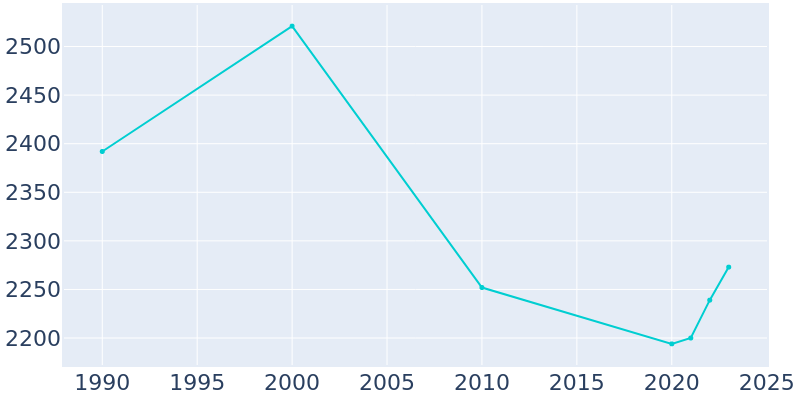 Population Graph For Holden, 1990 - 2022