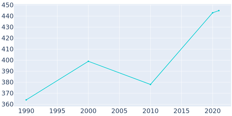 Population Graph For Holden, 1990 - 2022