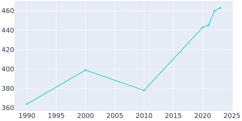 Population Graph For Holden, 1990 - 2022