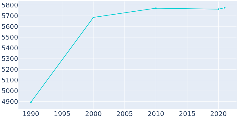 Population Graph For Holdenville, 1990 - 2022