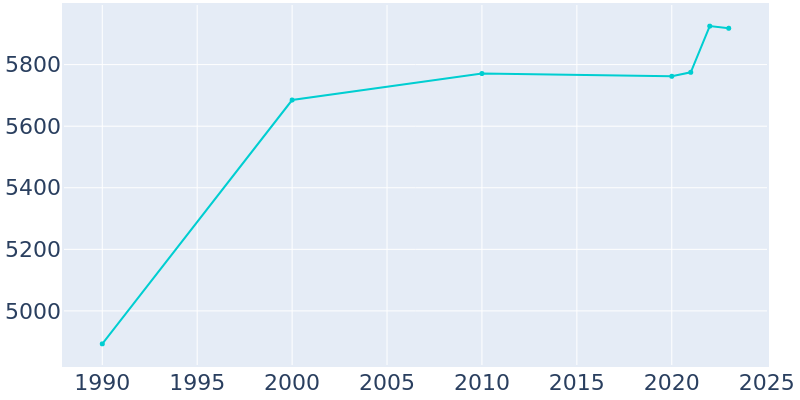 Population Graph For Holdenville, 1990 - 2022