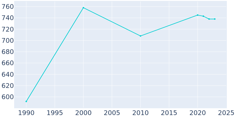 Population Graph For Holdingford, 1990 - 2022