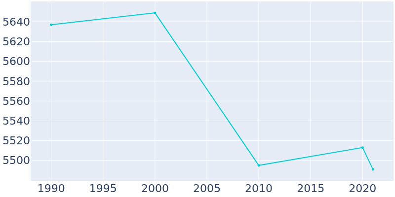 Population Graph For Holdrege, 1990 - 2022