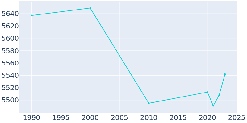 Population Graph For Holdrege, 1990 - 2022