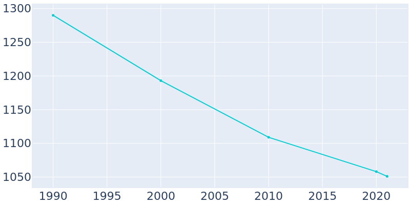 Population Graph For Holgate, 1990 - 2022