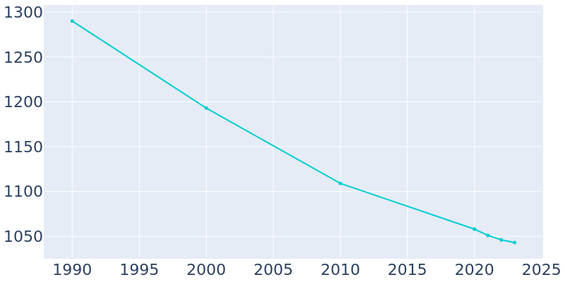 Population Graph For Holgate, 1990 - 2022