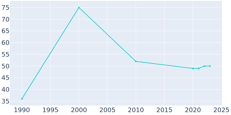 Population Graph For Holiday City, 1990 - 2022