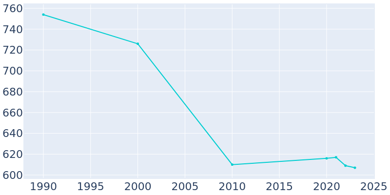 Population Graph For Holiday Hills, 1990 - 2022