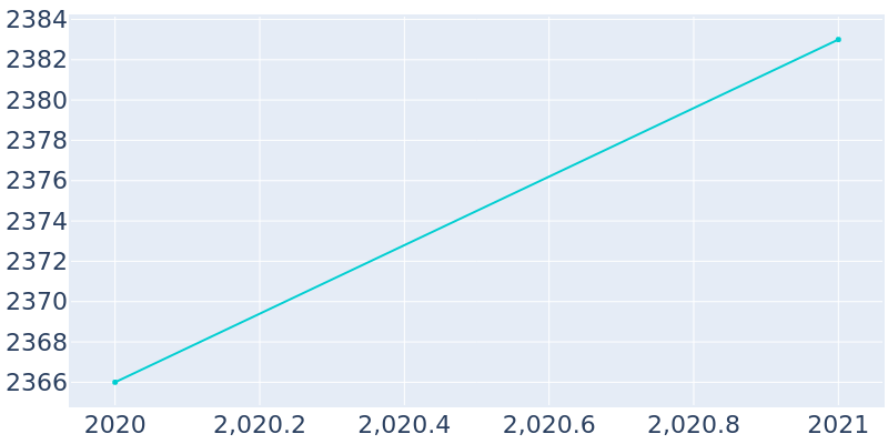 Population Graph For Holiday Island, 2020 - 2022
