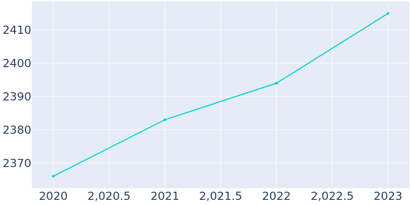 Population Graph For Holiday Island, 2020 - 2022