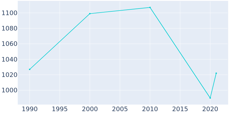 Population Graph For Holiday Lakes, 1990 - 2022