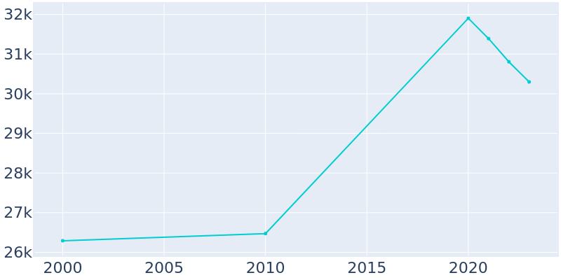 Population Graph For Holladay, 2000 - 2022