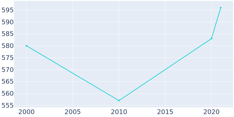 Population Graph For Holland, 2000 - 2022