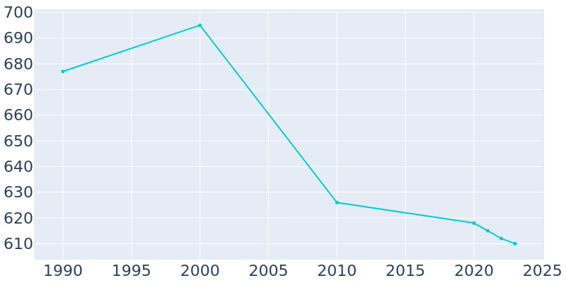 Population Graph For Holland, 1990 - 2022