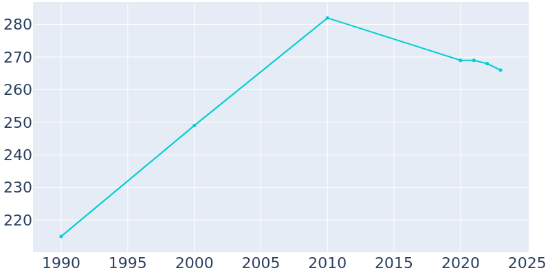 Population Graph For Holland, 1990 - 2022