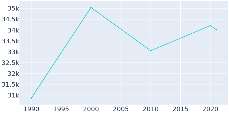 Population Graph For Holland, 1990 - 2022