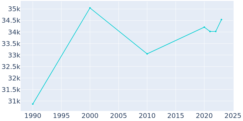 Population Graph For Holland, 1990 - 2022