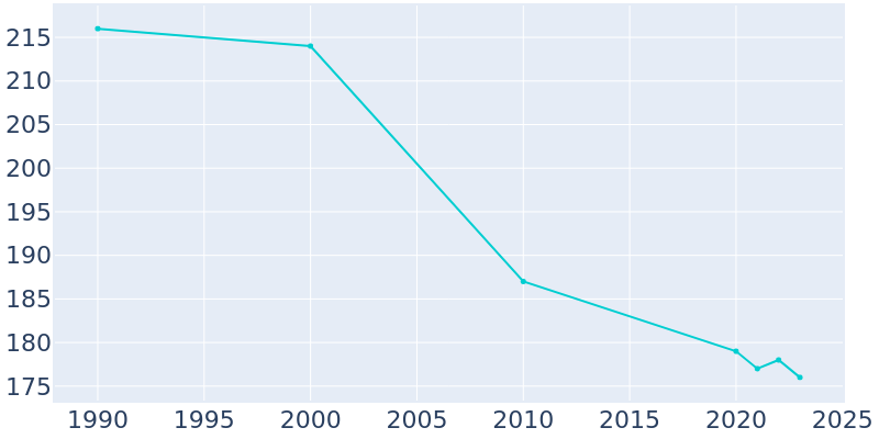 Population Graph For Holland, 1990 - 2022