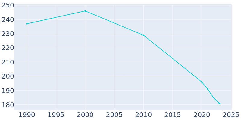 Population Graph For Holland, 1990 - 2022