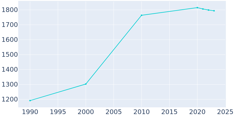 Population Graph For Holland, 1990 - 2022