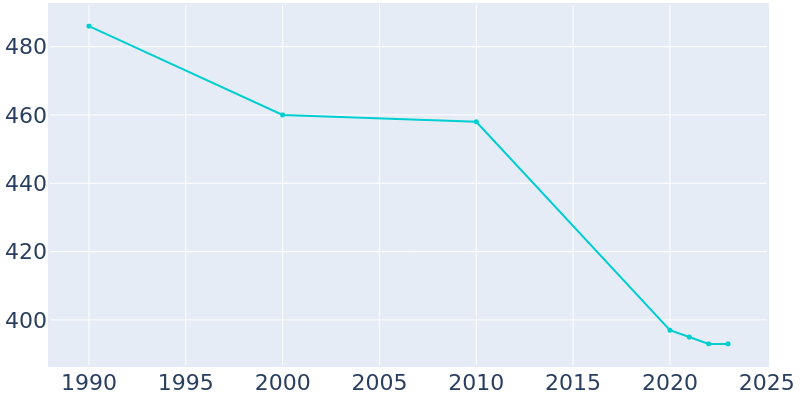 Population Graph For Holland Patent, 1990 - 2022