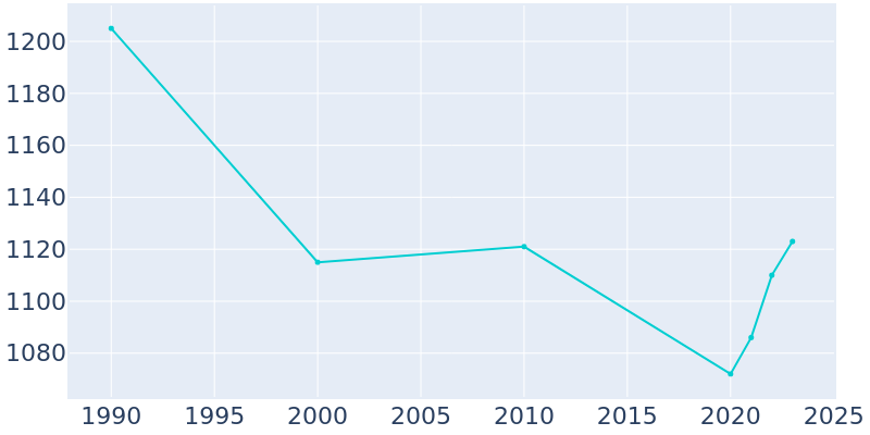 Population Graph For Holland, 1990 - 2022