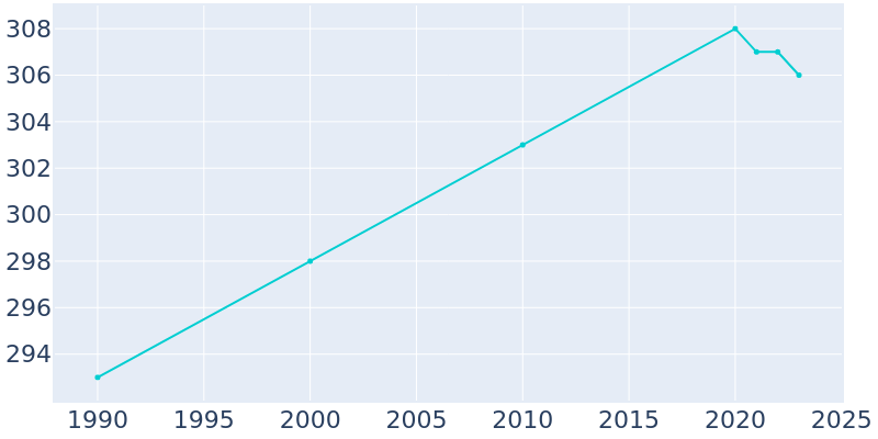 Population Graph For Hollandale, 1990 - 2022