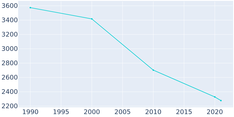 Population Graph For Hollandale, 1990 - 2022