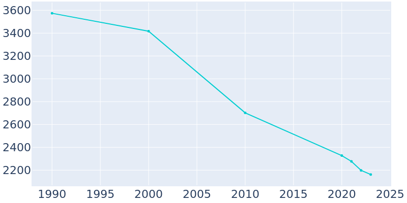 Population Graph For Hollandale, 1990 - 2022