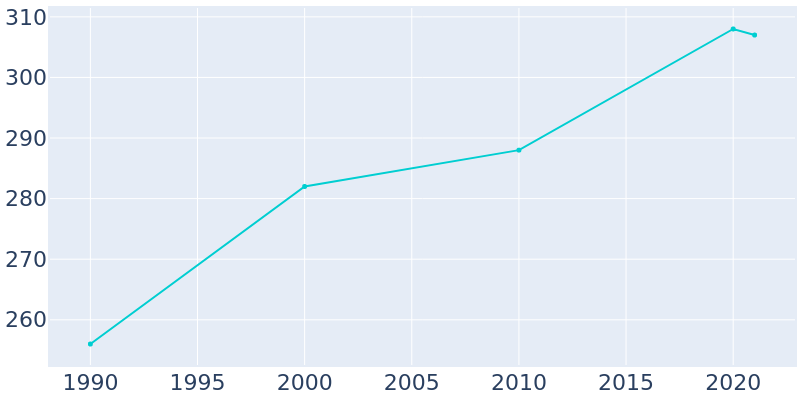 Population Graph For Hollandale, 1990 - 2022