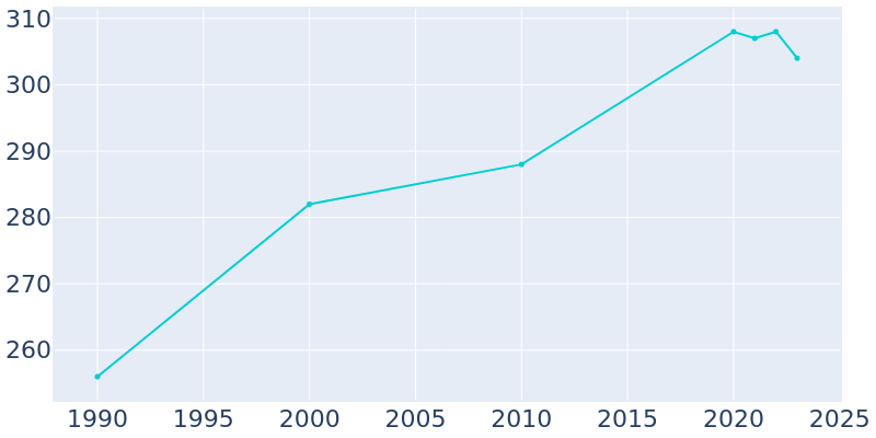 Population Graph For Hollandale, 1990 - 2022