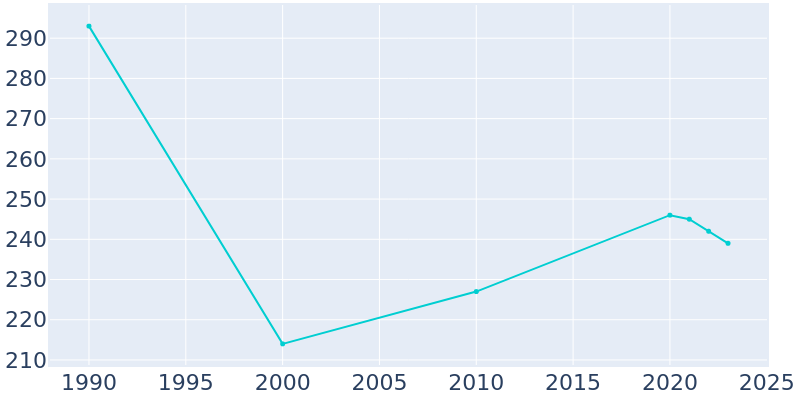 Population Graph For Hollansburg, 1990 - 2022